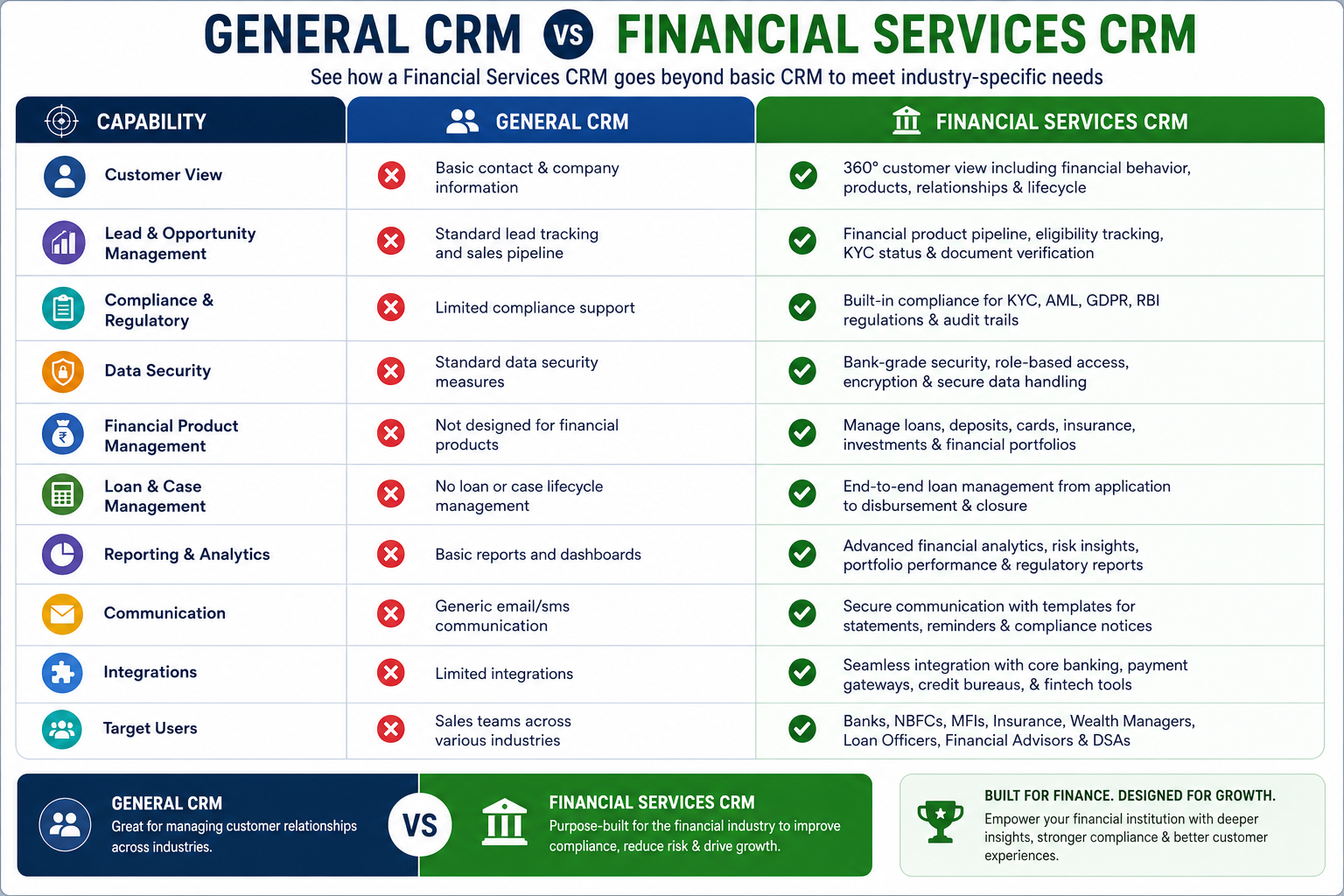 Comparison chart of general CRM vs financial services CRM capabilities