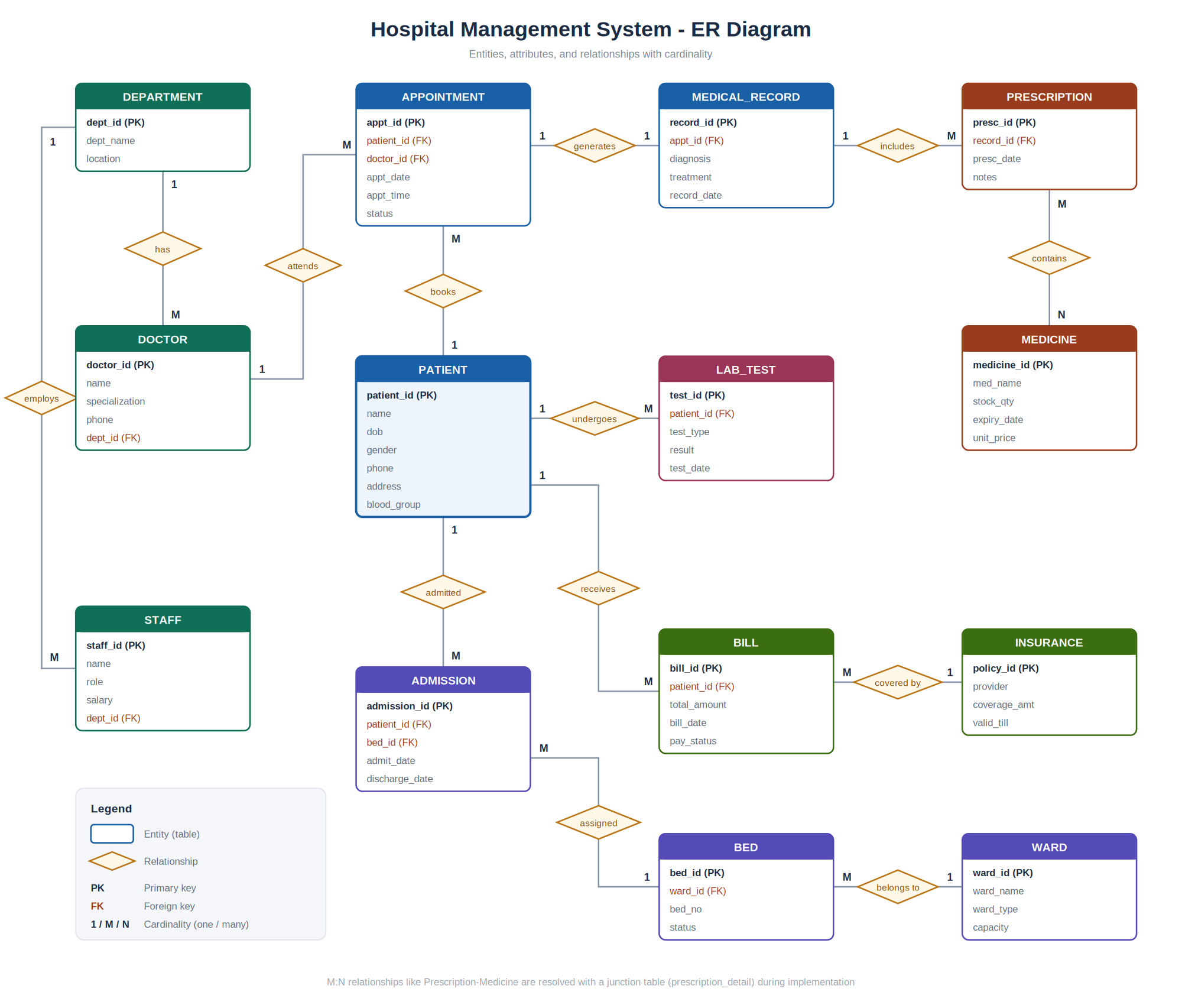 main entities in a hospital management system ER diagram 