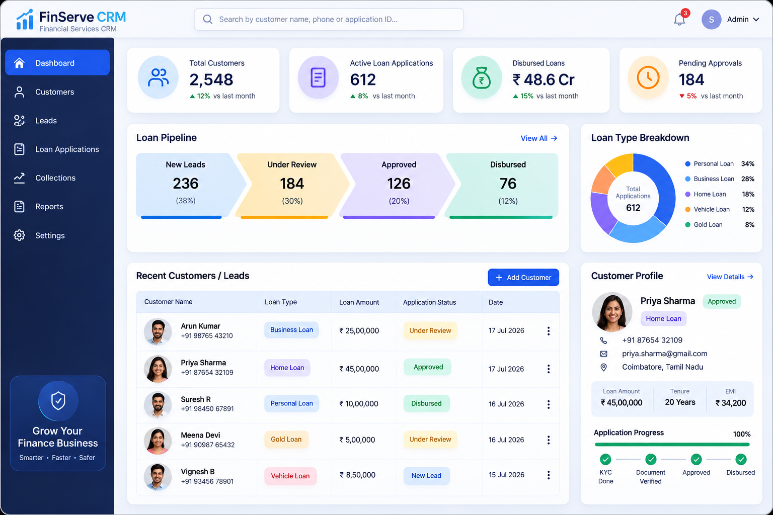 Dashboard view of a financial services CRM showing customer profiles and loan pipeline