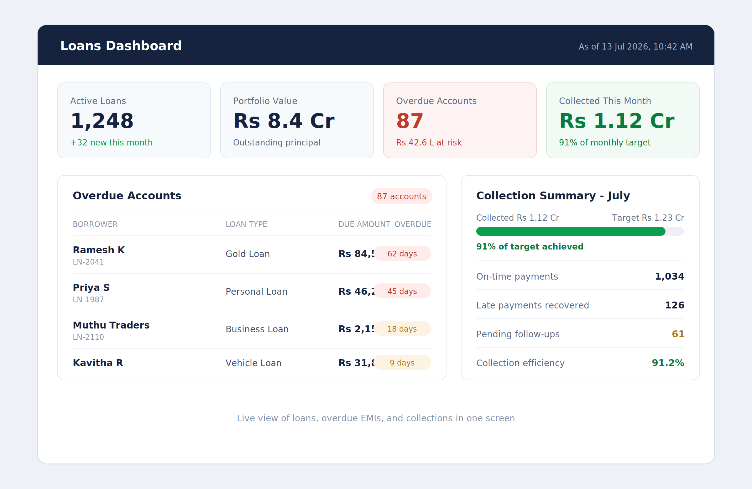 Loan dashboard
