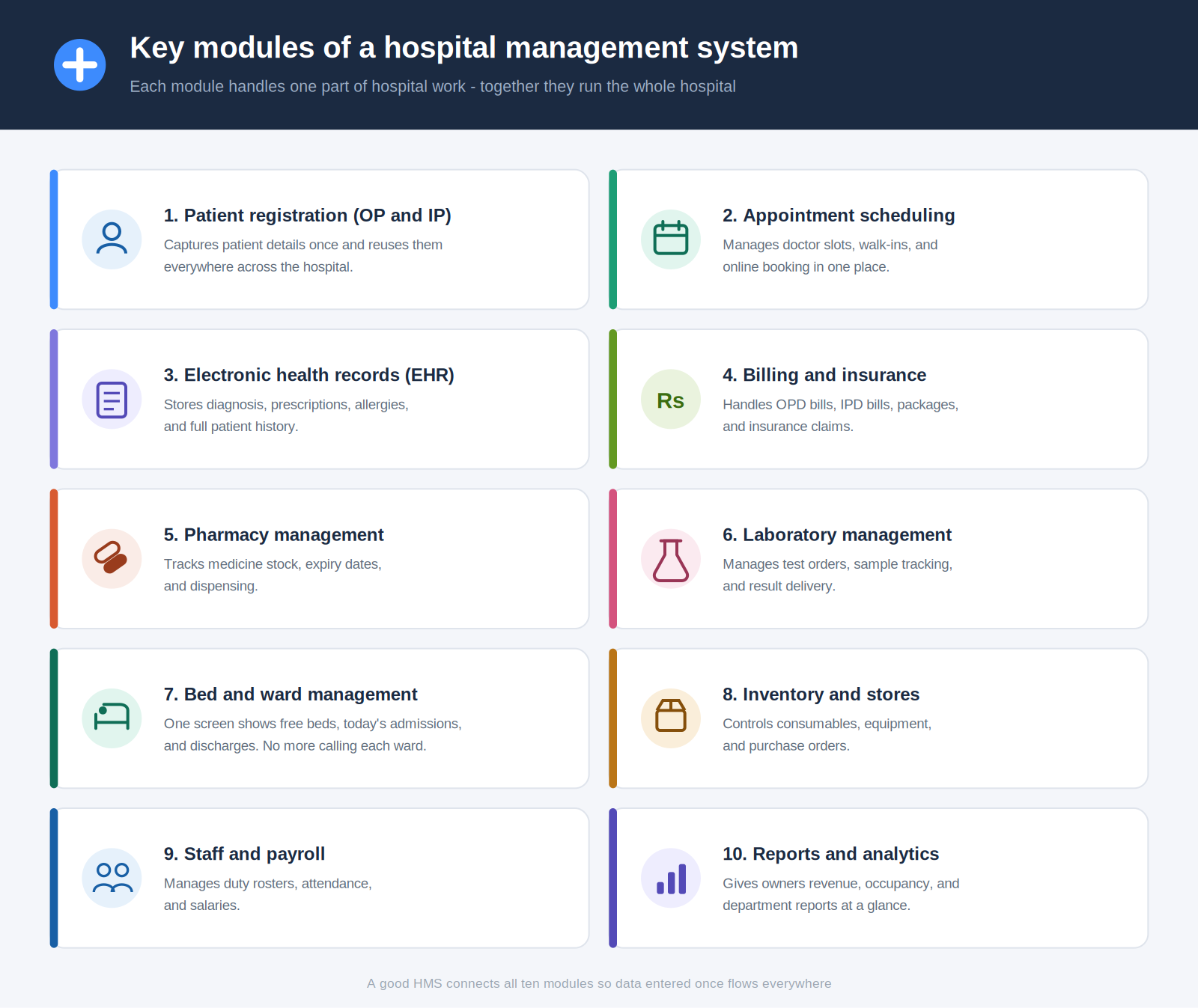 Key modules of hospital management system