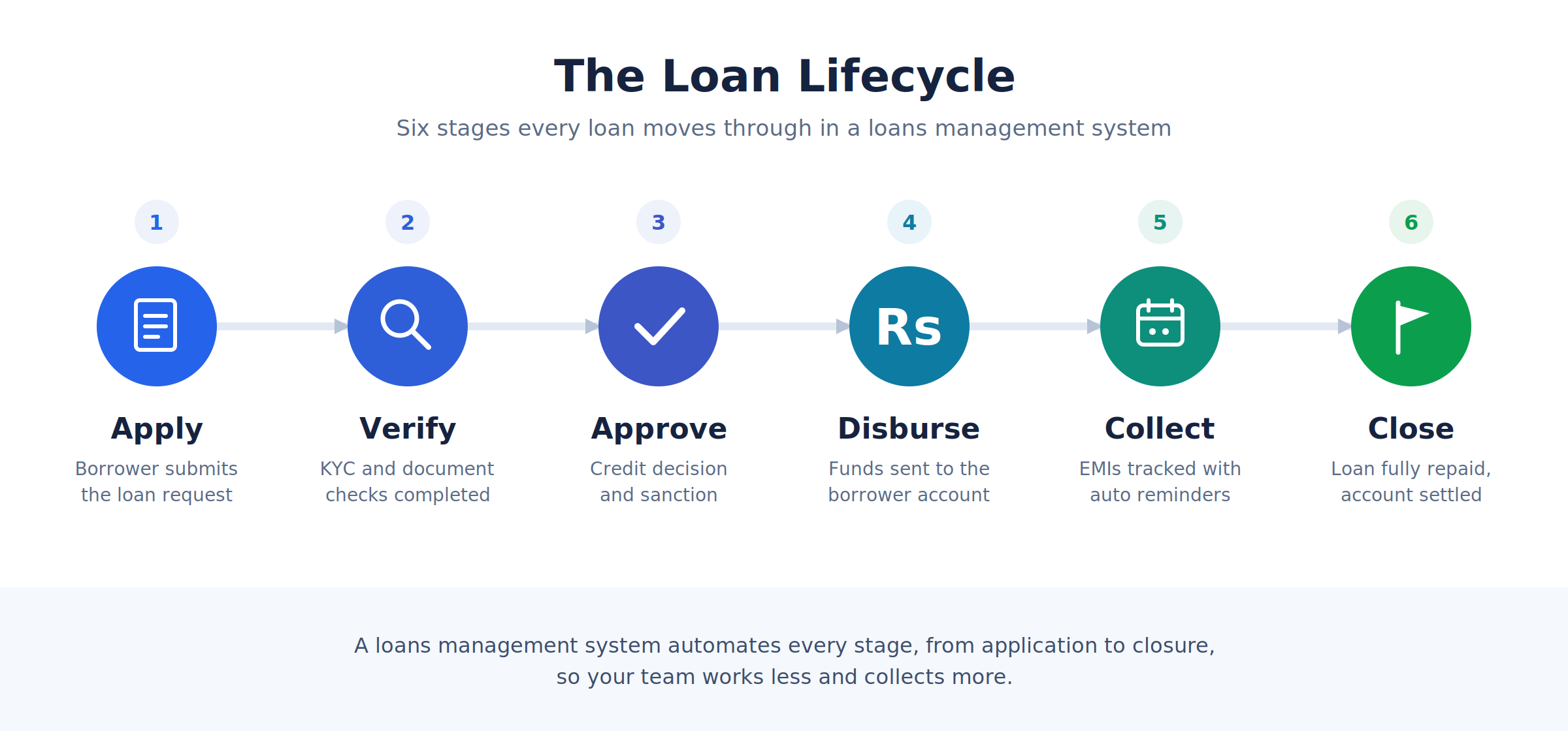 Loan management system life cycle