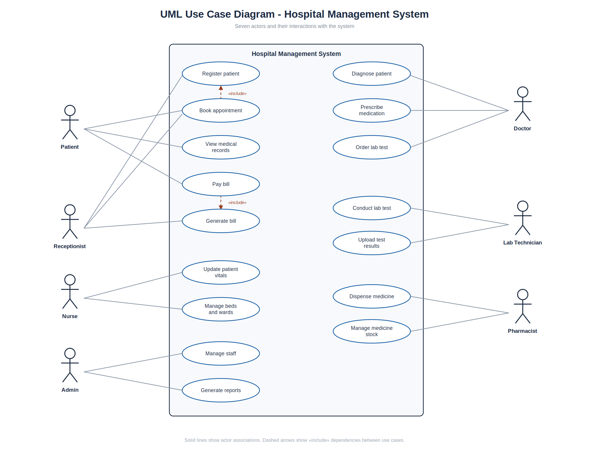 UML use case diagram for hospital management system with all seven actors. Second downloadable ranking asset